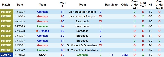 Nhận định, soi kèo Grenada vs Mỹ, 7h00 ngày 25/3 - Ảnh 1