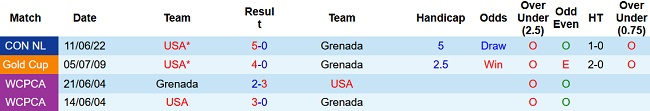 Nhận định, soi kèo Grenada vs Mỹ, 7h00 ngày 25/3 - Ảnh 3