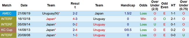 Soi kèo bóng đá Nhật Bản vs Uruguay, 17h30 ngày 24/3 - Ảnh 3