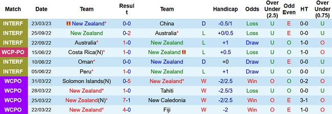 Nhận định, soi kèo New Zealand vs Trung Quốc, 10h00 ngày 26/3 - Ảnh 1