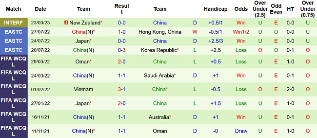 Nhận định, soi kèo New Zealand vs Trung Quốc, 10h00 ngày 26/3 - Ảnh 2