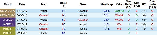 Soi kèo bóng đá Croatia vs Wales, 2h45 ngày 26/3 - Ảnh 3