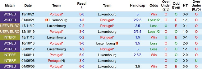 Soi kèo bóng đá Luxembourg vs Bồ Đào Nha, 1h45 ngày 27/3 - Ảnh 3