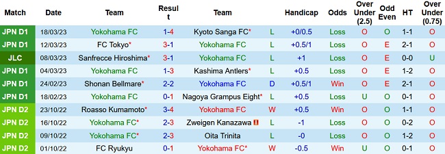 Soi kèo bóng đá Yokohama FC vs Vissel Kobe, 12h00 ngày 26/3 - Ảnh 1