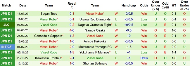 Soi kèo bóng đá Yokohama FC vs Vissel Kobe, 12h00 ngày 26/3 - Ảnh 2