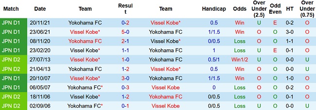 Soi kèo bóng đá Yokohama FC vs Vissel Kobe, 12h00 ngày 26/3 - Ảnh 3