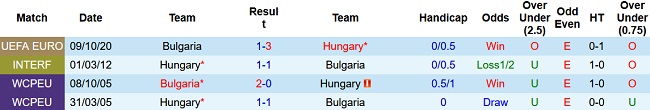 Nhận định, soi kèo Hungary vs Bulgaria, 1h45 ngày 28/3 - Ảnh 3