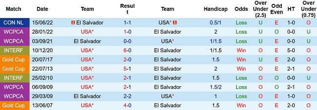 Nhận định, soi kèo Mỹ vs El Salvador, 6h30 ngày 28/3 - Ảnh 3