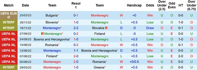 Soi kèo bóng đá Montenegro vs Serbia, 1h45 ngày 28/3 - Ảnh 1