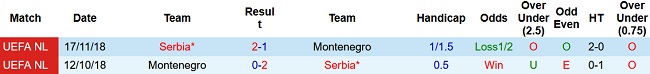 Soi kèo bóng đá Montenegro vs Serbia, 1h45 ngày 28/3 - Ảnh 3