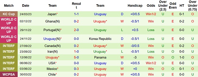 Nhận định, soi kèo Hàn Quốc vs Uruguay, 18h00 ngày 28/3 - Ảnh 2