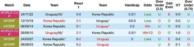 Nhận định, soi kèo Hàn Quốc vs Uruguay, 18h00 ngày 28/3 - Ảnh 3