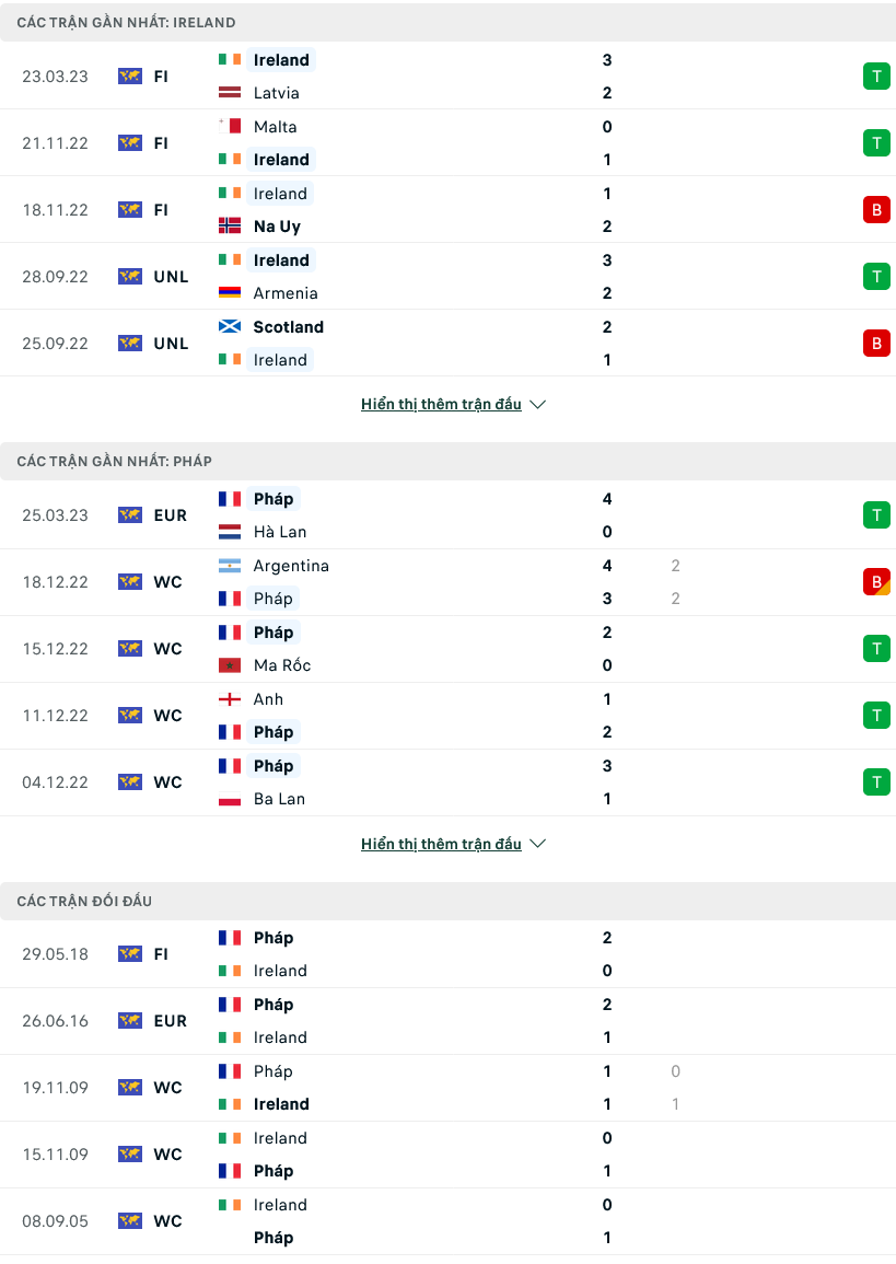 Nhận định, soi kèo Ireland vs Pháp, 01h45 ngày 28/3 - Ảnh 1