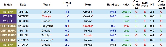 Nhận định, soi kèo Thổ Nhĩ Kỳ vs Croatia, 1h45 ngày 29/3 - Ảnh 3