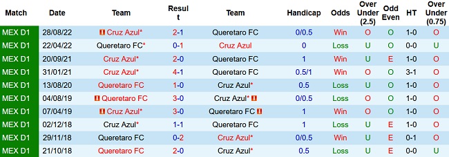 Nhận định, soi kèo Queretaro vs Cruz Azul, 10h05 ngày 30/3 - Ảnh 3