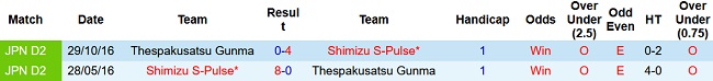 Soi kèo bóng đá Shimizu S-Pulse vs Thespakusatsu, 17h00 ngày 29/3 - Ảnh 3