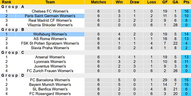 Nhận định, soi kèo Nữ Wolfsburg vs Nữ PSG, 23h45 ngày 30/3 - Ảnh 5