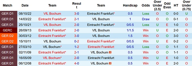 Nhận định, soi kèo Eintracht Frankfurt vs Bochum, 01h30 ngày 1/4 - Ảnh 3