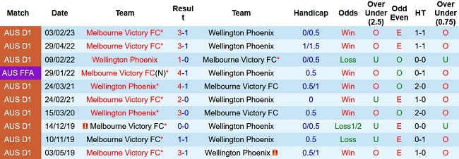 Nhận định, soi kèo Wellington Phoenix vs Melbourne Victory, 09h00 ngày 1/4 - Ảnh 3