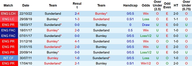 Soi kèo bóng đá Burnley vs Sunderland, 02h00 ngày 1/4 - Ảnh 3