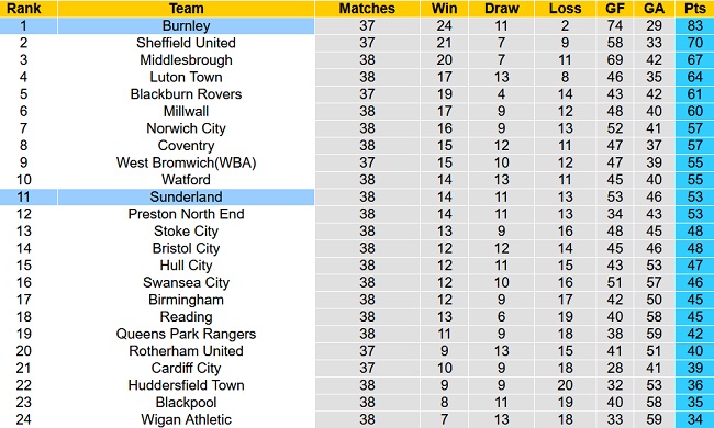 Soi kèo bóng đá Burnley vs Sunderland, 02h00 ngày 1/4 - Ảnh 5