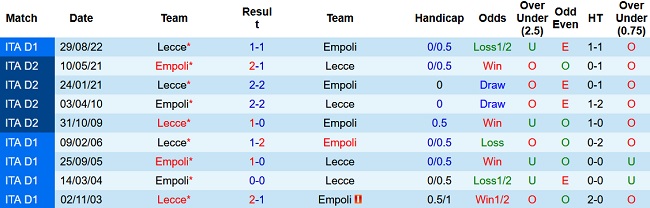 Soi kèo bóng đá Empoli vs Lecce, 23h30 ngày 3/4 - Ảnh 3