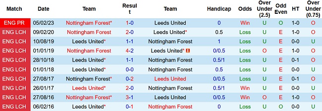 Nhận định, soi kèo Leeds vs Nottingham Forest, 1h45 ngày 5/4 - Ảnh 3