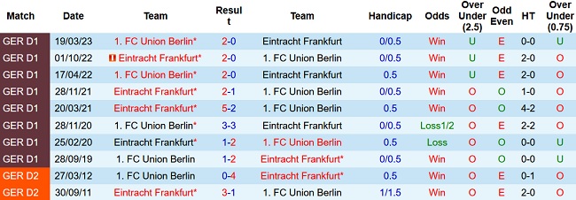 Soi kèo bóng đá Eintracht Frankfurt vs Union Berlin, 23h00 ngày 4/4 - Ảnh 3