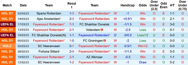 Nhận định, soi kèo Feyenoord vs Ajax, 01h00 ngày 6/4 - Ảnh 1