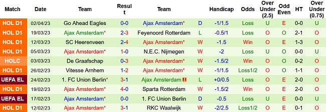 Nhận định, soi kèo Feyenoord vs Ajax, 01h00 ngày 6/4 - Ảnh 2