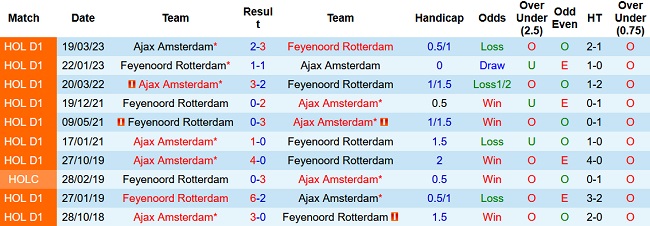 Nhận định, soi kèo Feyenoord vs Ajax, 01h00 ngày 6/4 - Ảnh 3