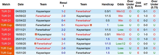 Nhận định, soi kèo Fenerbahçe vs Kayserispor, 0h30 ngày 7/4 - Ảnh 3