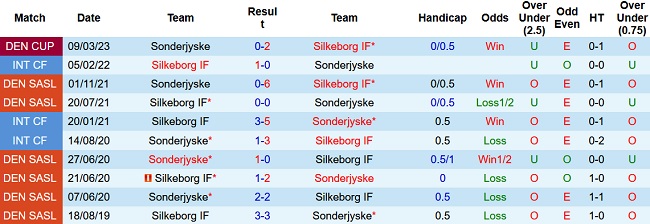 Nhận định, soi kèo Silkeborg vs Sonderjyske, 22h00 ngày 6/4 - Ảnh 3