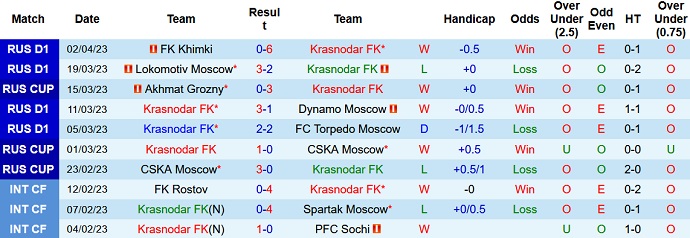 Soi kèo bóng đá Krasnodar vs Rostov, 0h00 ngày 7/4 - Ảnh 1