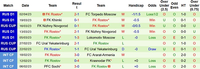 Soi kèo bóng đá Krasnodar vs Rostov, 0h00 ngày 7/4 - Ảnh 2