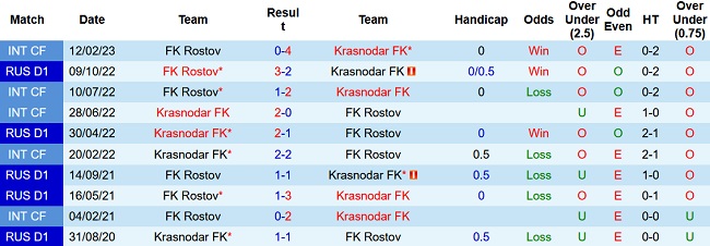 Soi kèo bóng đá Krasnodar vs Rostov, 0h00 ngày 7/4 - Ảnh 3