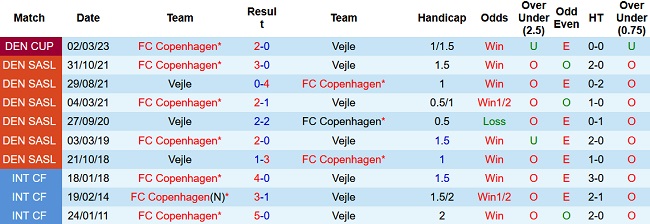 Soi kèo bóng đá Vejle vs FC Copenhagen, 0h30 ngày 7/4 - Ảnh 3