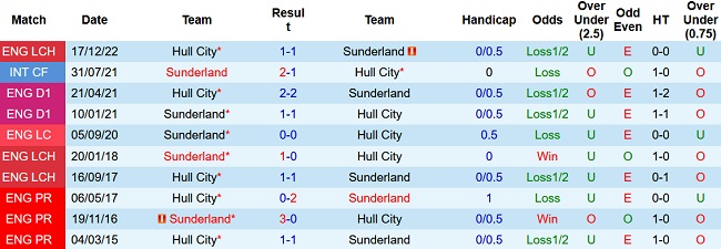 Soi kèo bóng đá Sunderland vs Hull City, 23h30 ngày 7/4 - Ảnh 3