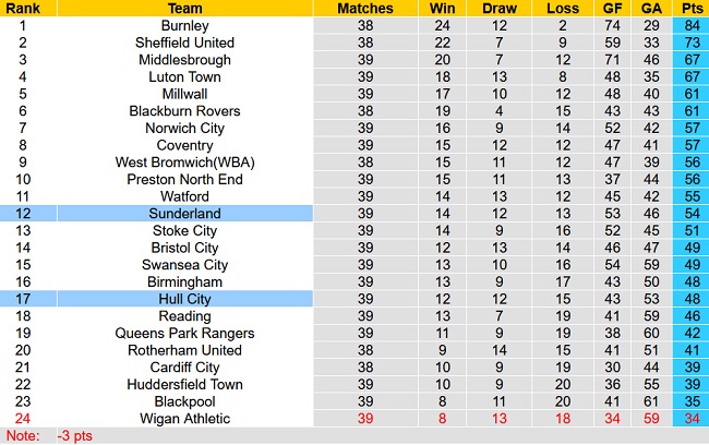 Soi kèo bóng đá Sunderland vs Hull City, 23h30 ngày 7/4 - Ảnh 5