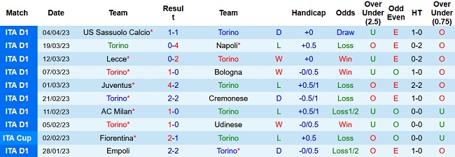 Nhận định, soi kèo Torino vs AS Roma, 23h30 ngày 8/4 - Ảnh 1