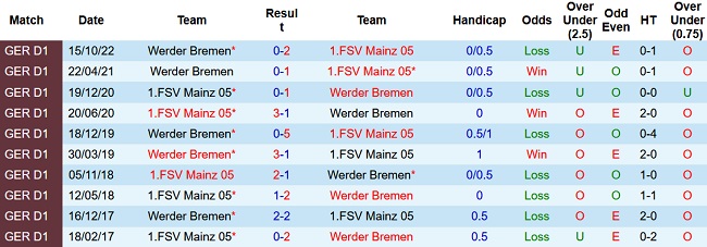 Soi kèo bóng đá Mainz vs Bremen, 20h30 ngày 8/4 - Ảnh 3