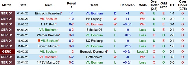 Nhận định, soi kèo Bochum vs Stuttgart, 22h30 ngày 9/4 - Ảnh 1