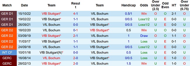 Nhận định, soi kèo Bochum vs Stuttgart, 22h30 ngày 9/4 - Ảnh 3