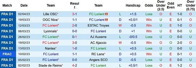 Nhận định, soi kèo Lorient vs Marseille, 01h45 ngày 10/4 - Ảnh 1