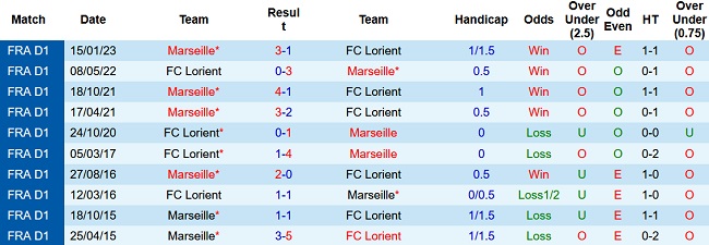 Nhận định, soi kèo Lorient vs Marseille, 01h45 ngày 10/4 - Ảnh 3