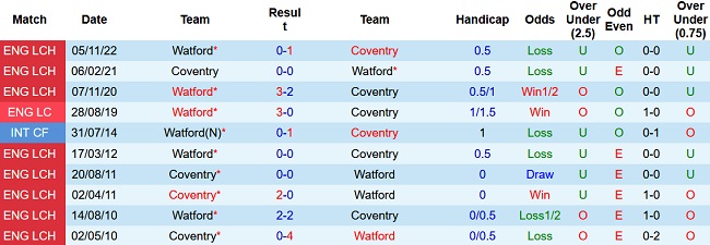 Nhận định, soi kèo Coventry City vs Watford, 21h00 ngày 10/4 - Ảnh 3