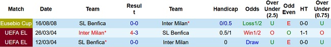 Nhận định, soi kèo Benfica vs Inter Milan, 02h00 ngày 12/4 - Ảnh 3