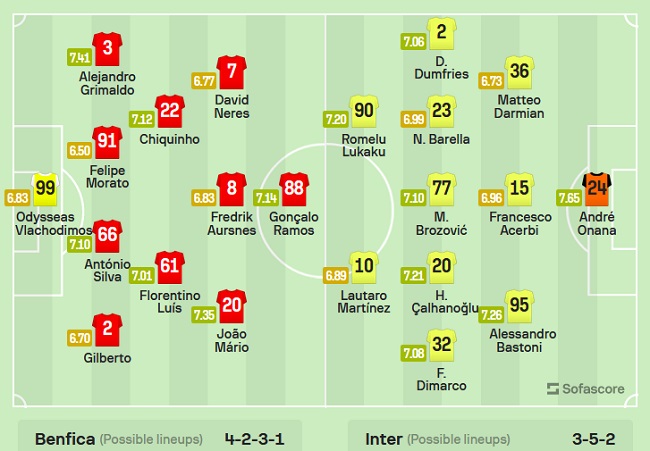 Nhận định, soi kèo Benfica vs Inter Milan, 02h00 ngày 12/4 - Ảnh 4
