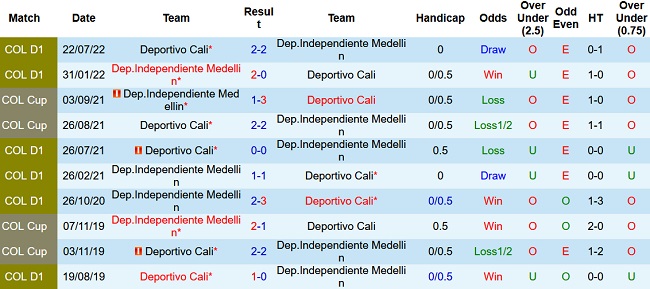 Nhận định, soi kèo Medellin vs Deportivo Cali, 08h00 ngày 13/4 - Ảnh 3