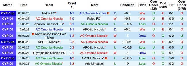 Nhận định, soi kèo Omonia Nicosia vs Aris Limassol, 23h00 ngày 11/4 - Ảnh 1